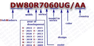 Samsung vaatwasser model nummer 2008-2022 vinden, betekenen, uitgelegd