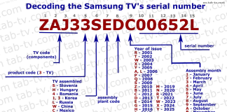 Serienummers van Samsung TV, decodering 1990-2025