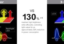 Sharp’s 4-kleuren schermtechnologie voor televisies en monitoren