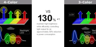 Sharp’s 4-kleuren schermtechnologie voor televisies en monitoren