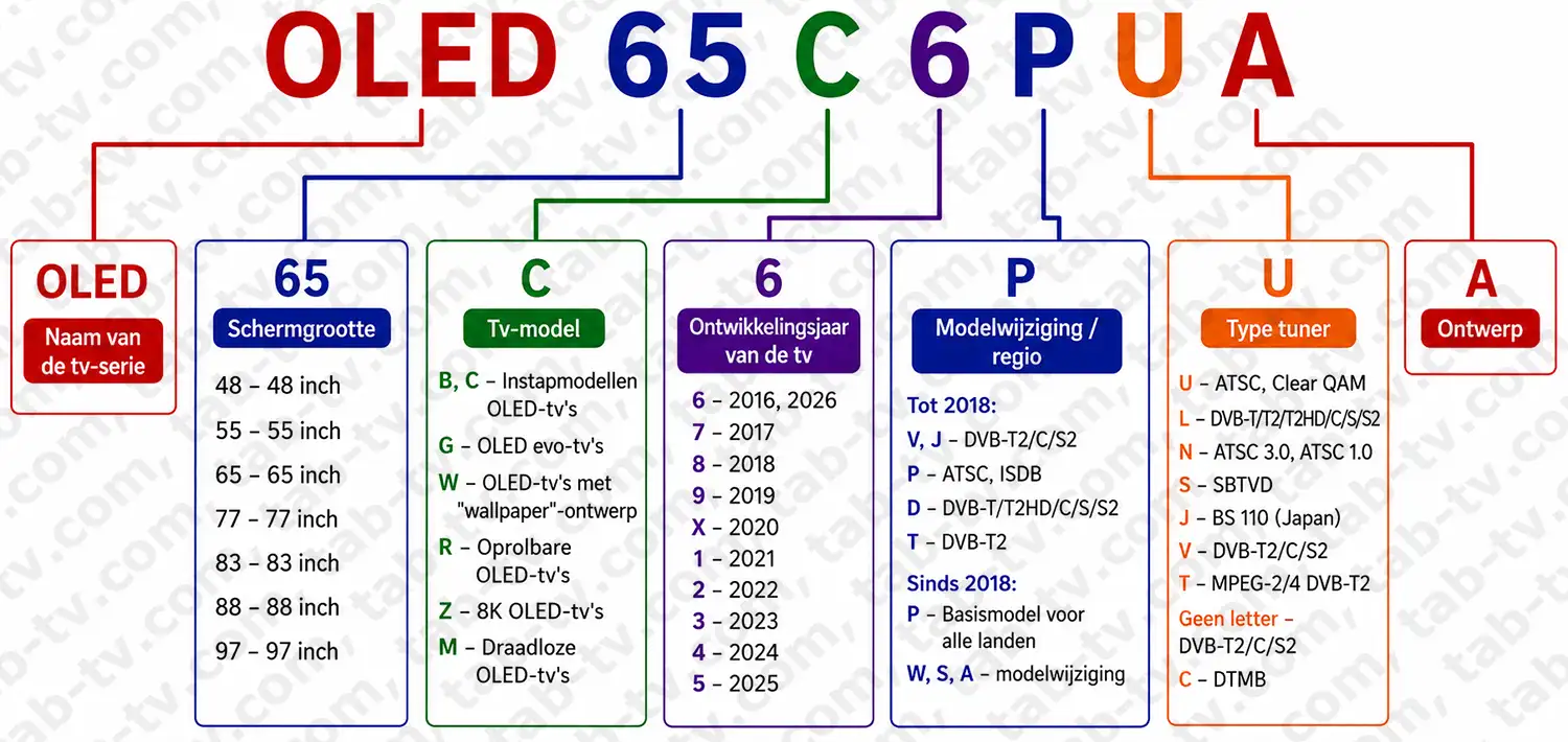 Lg Tv Model Names Explained LG TV-modelnummer ontcijferen, LED, NanoCell, QNED, OLED 2011–2026 | nl ...